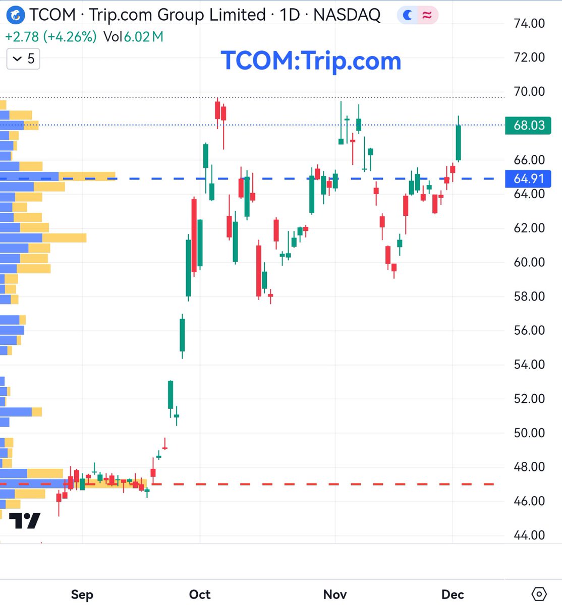 dogegg888's tweet photo. China leading indicators(two of the most important): TCOM and EDU strong rallies. https://t.co/4GP9vUHZ4i