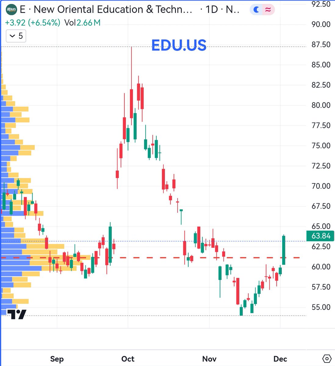 dogegg888's tweet photo. China leading indicators(two of the most important): TCOM and EDU strong rallies. https://t.co/4GP9vUHZ4i