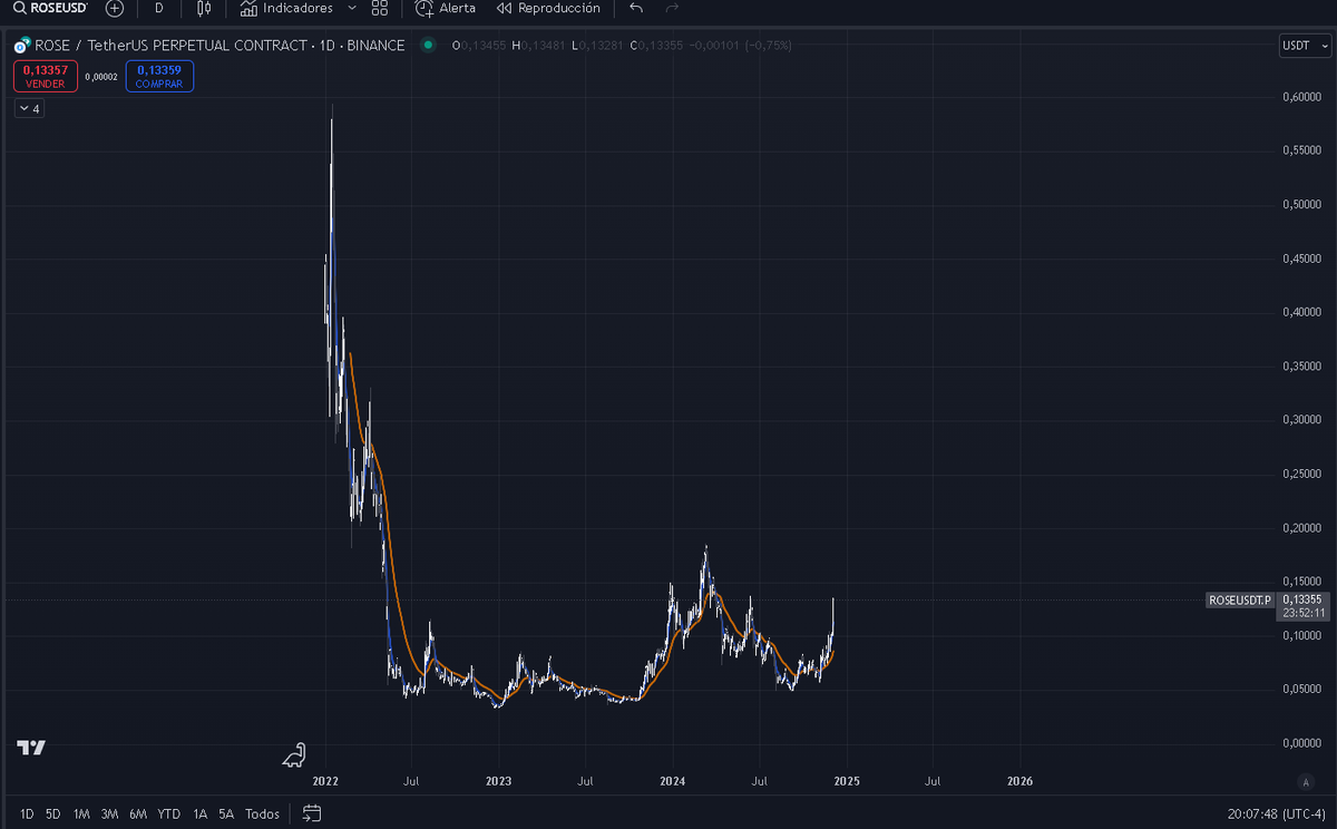 $ROSE will replicate the move of $HBAR 

see you on the moon
