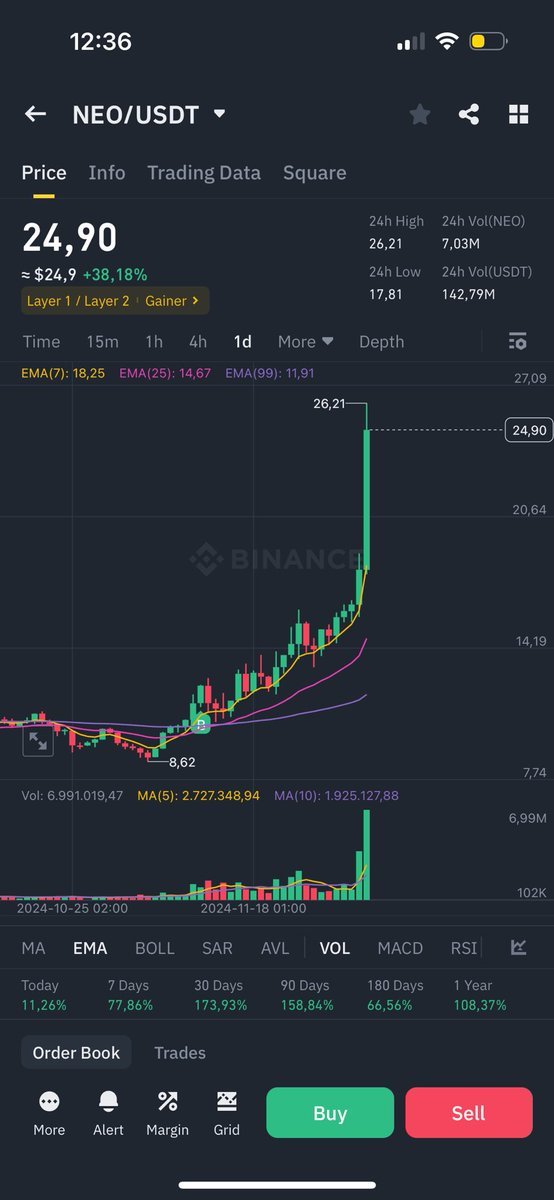 cryptocaribbean's tweet photo. I traded $neo already when it was called #antshares From there we ride from a few cents to 200$. Sold a part and a part on the way down. Bought back at 5 to 10$ and a long position recently . Now #neo hits 25$ on its way to 50,- and 75$ to 100$ in the bullrun i.m.o. https://t.co/FgHholbSXH