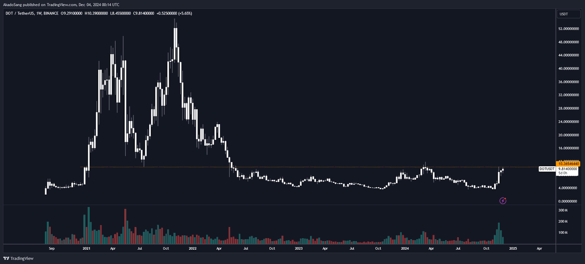 AkadoSang's tweet photo. $DOT sideways for 2 and a half years wants the breakout https://t.co/OdcCqn7uaf