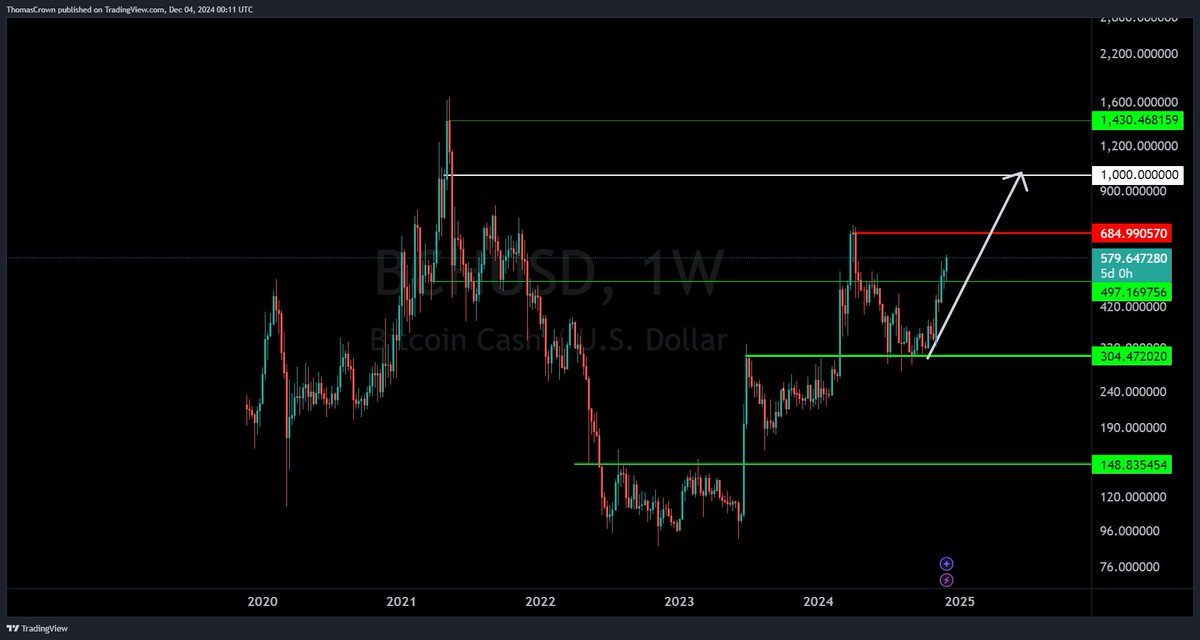 TomCrown's tweet photo. 💥Bitcoin Cash $BCH to $1000 https://t.co/SiYcnpEcoi