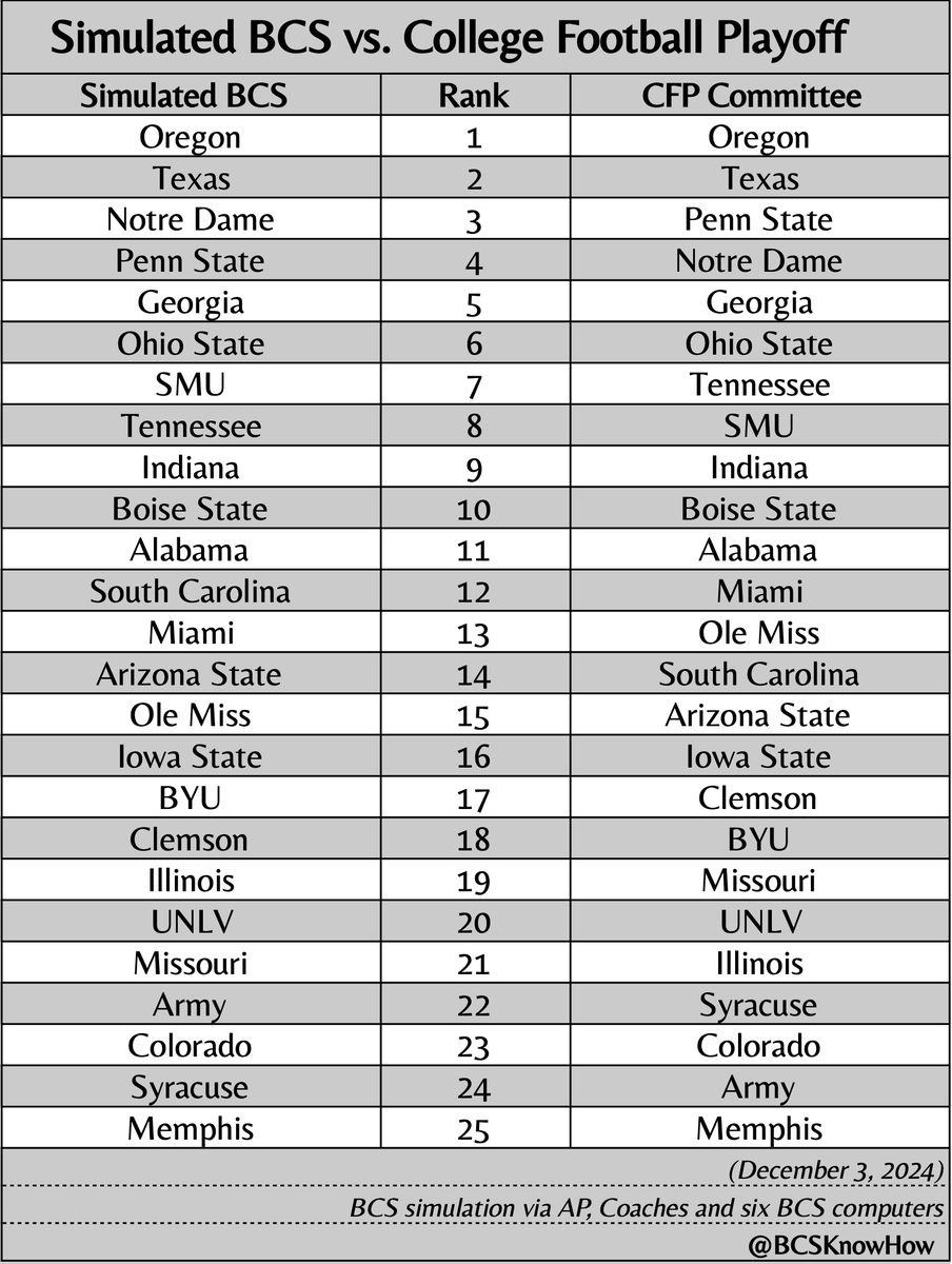 Our penultimate side-by-side comparison of this week’s simulated #BCS and the just-released <a href="/CFBPlayoff/">College Football Playoff</a> rankings: