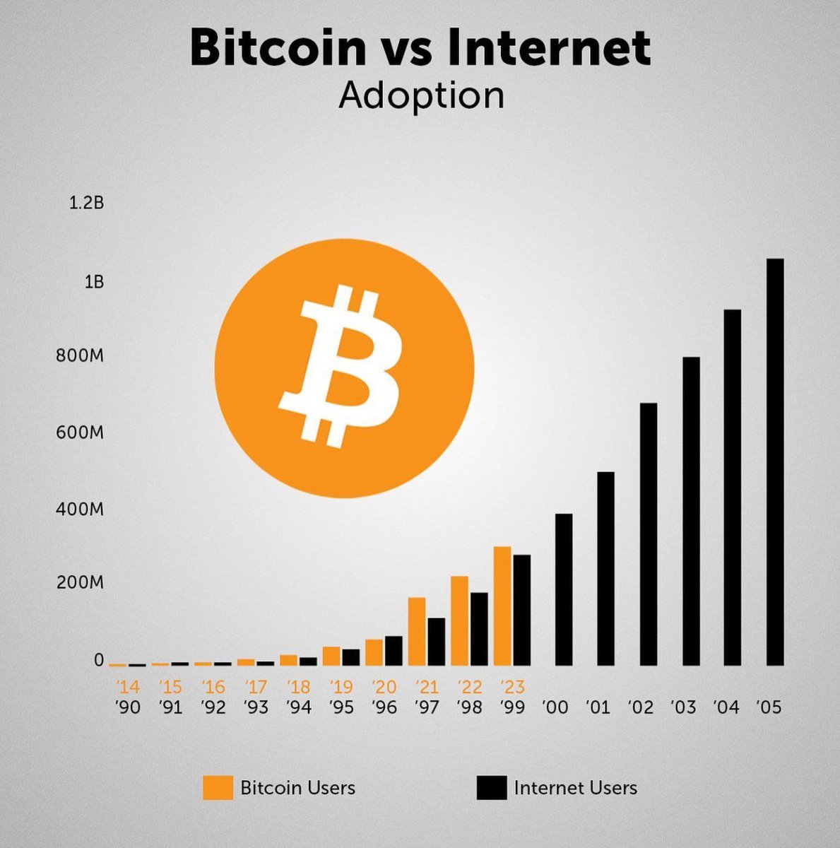 #Bitcoin is growing faster than the Internet