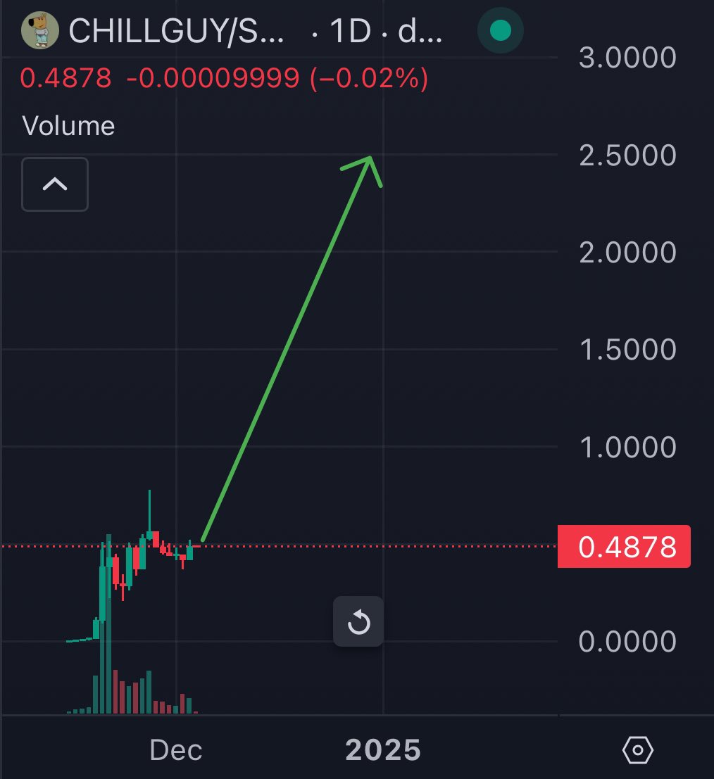 remember the explosive move of $wif from millions to billions earlier this year?

i think a similar move is coming for $fwog and #chillguy, by eoy.