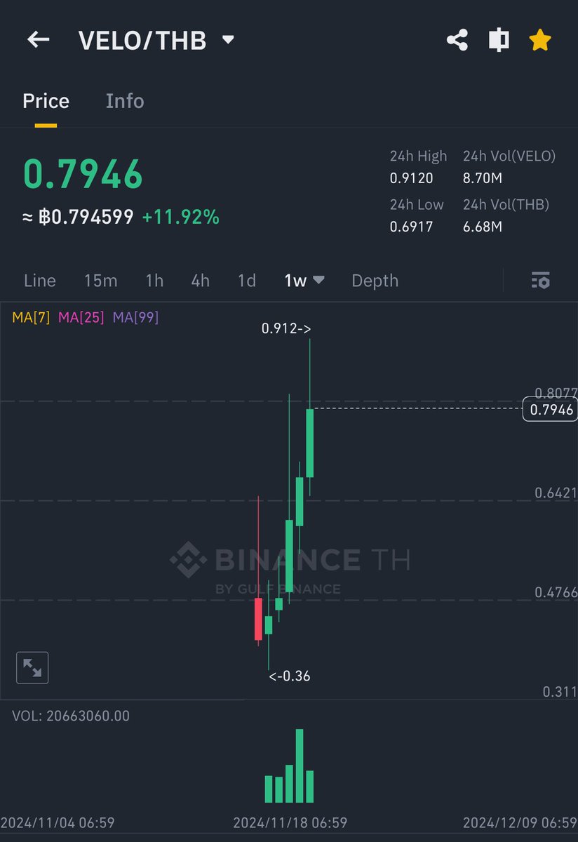 Pure8Nature's tweet photo. The progress on the trading pair $VELO/THB on #Binance Thailand today @Binance_TH_ @binance
24hrs Trading volume : 6.68 Million THB
Approx. $195,000
Volume increased 80x in 5 weeks π₯
Great progress π π
$VELO l @veloprotocol https://t.co/uWPwO66w9f