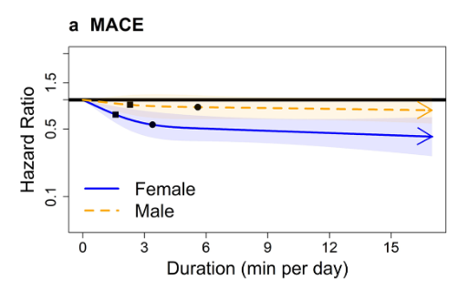 Emmanuel (Manos) Stamatakis (@m_stamatakis) on Twitter photo (major) Sex differences in dose-response of VILPA (vigorous intermitent l/style #PhysicalActivity) with CVD events
New <a href="/uk_biobank/">UK Biobank</a> study in <a href="/BJSM_BMJ/">British Journal of Sports Medicine (BJSM)</a>
bjsm.bmj.com/content/early/…
🙏<a href="/Matthew_Ahmadi_/">Matthew Ahmadi</a> <a href="/BiswasRaaj/">Raaj Kishore Biswas</a> <a href="/ma_hamer/">Mark Hamer</a> <a href="/JasonGill74/">Jason Gill</a> <a href="/AngeloSabag/">Angelo Sabag</a> <a href="/ecthogersen/">Cecilie Thøgersen</a> <a href="/BorjadelPozoCr1/">Borja del Pozo Cruz</a> (major) Sex differences in dose-response of VILPA (vigorous intermitent l/style #PhysicalActivity) with CVD events
New <a href="/uk_biobank/">UK Biobank</a> study in <a href="/BJSM_BMJ/">British Journal of Sports Medicine (BJSM)</a>
bjsm.bmj.com/content/early/…
🙏<a href="/Matthew_Ahmadi_/">Matthew Ahmadi</a> <a href="/BiswasRaaj/">Raaj Kishore Biswas</a> <a href="/ma_hamer/">Mark Hamer</a> <a href="/JasonGill74/">Jason Gill</a> <a href="/AngeloSabag/">Angelo Sabag</a> <a href="/ecthogersen/">Cecilie Thøgersen</a> <a href="/BorjadelPozoCr1/">Borja del Pozo Cruz</a>