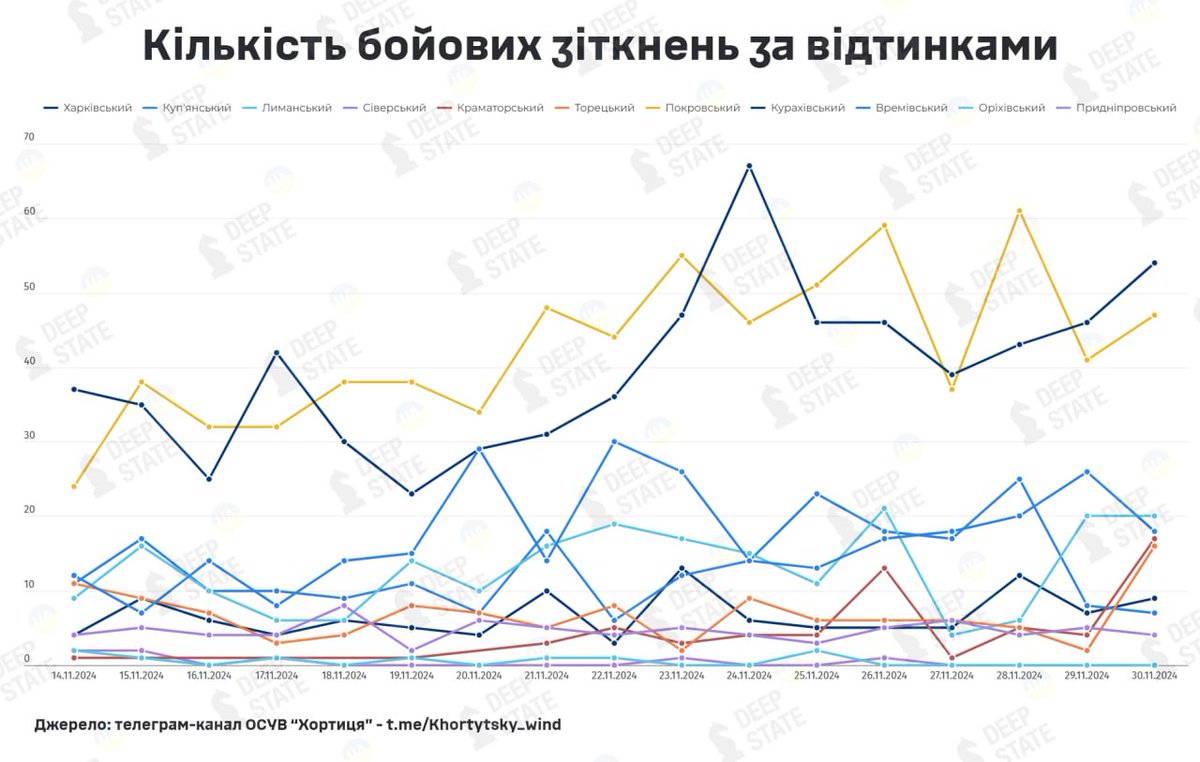 Deepstate_UA's tweet image. Курахівський та Покровський відтинки залишаються найскладнішими на фронті
Згідно з повідомленнями ОСУВ "Хортиця", за останні 17 днів листопада відбулося 2523 бойових зіткнення. Найважче традиційно на півдні Донецької області, адже на три ділянки ОТУ "Донецьк" припадає 67.2% всіх…
