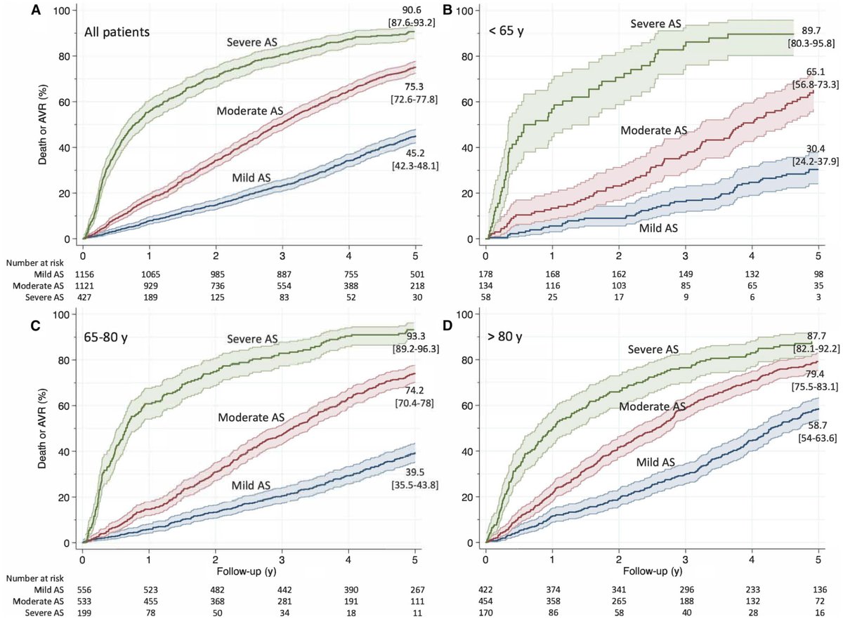 JAHA (@jaha_aha) on Twitter photo What are the outcomes of outpatients across the spectrum of AS according to contemporary management? Insights from the VALVENOR registry. #AHAJournals <a href="/AugustinCoisne/">Augustin Coisne</a> <a href="/crfheart/">Cardiovascular Research Foundation</a> <a href="/CHU_Lille/">CHU de Lille</a> ahajrnls.org/3ZBtPfu What are the outcomes of outpatients across the spectrum of AS according to contemporary management? Insights from the VALVENOR registry. #AHAJournals <a href="/AugustinCoisne/">Augustin Coisne</a> <a href="/crfheart/">Cardiovascular Research Foundation</a> <a href="/CHU_Lille/">CHU de Lille</a> ahajrnls.org/3ZBtPfu