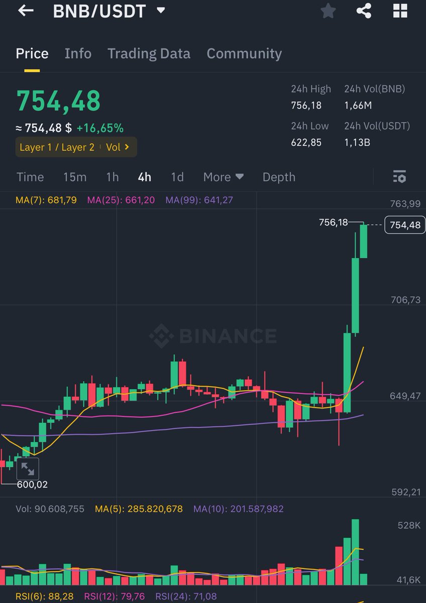 BitcoinTrump47's tweet photo. 🔥 Breaking! $BNB surpasses $100B market cap for the first time, joining $XRP and $SOL in the TOP 5! 🚀
This milestone marks a major breakthrough, solidifying $BNB’s position in the crypto market! 🔥
📊 #BNB100Billion | #CryptoTop5 | #BinanceCoin #Elon_Musk #Trump #BTC #ETH https://t.co/Pzh3pQBlC3