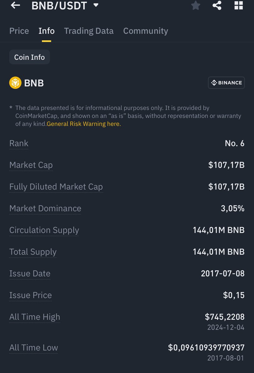 BitcoinTrump47's tweet photo. 🔥 Breaking! $BNB surpasses $100B market cap for the first time, joining $XRP and $SOL in the TOP 5! 🚀
This milestone marks a major breakthrough, solidifying $BNB’s position in the crypto market! 🔥
📊 #BNB100Billion | #CryptoTop5 | #BinanceCoin #Elon_Musk #Trump #BTC #ETH https://t.co/Pzh3pQBlC3