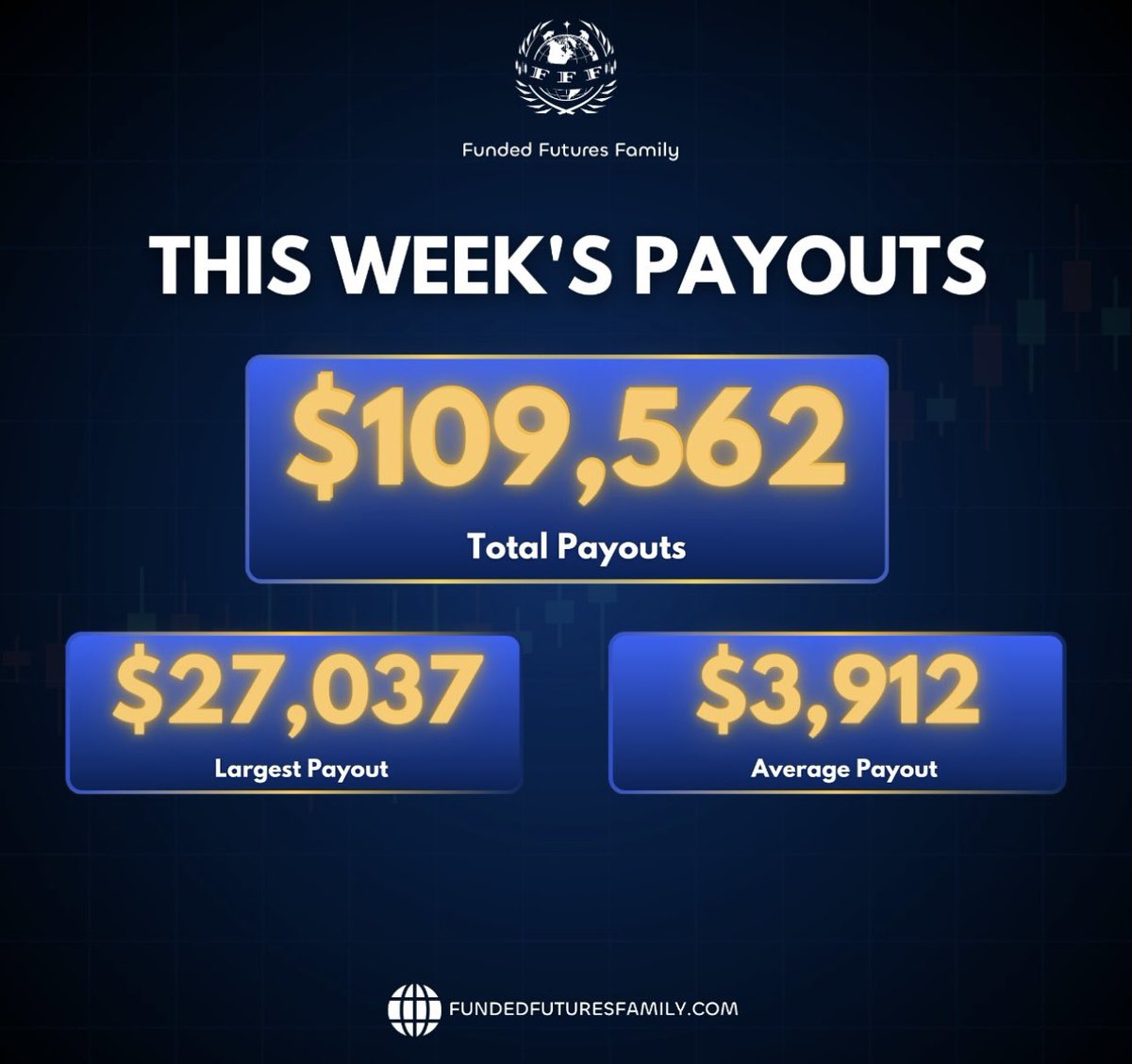 fundedfamily's tweet image. $109,000+ PAID OUT TO OUR TRADERS TODAY 💙🔥

The largest payout being $27,000 to ONE TRADER!

We are the one of the fastest growing firms in the space for a reason: You can trust FFF to pay out 🙏 

Thank you for trusting us with your funding.

Use code ‘FFF’ for 35% off 🙏