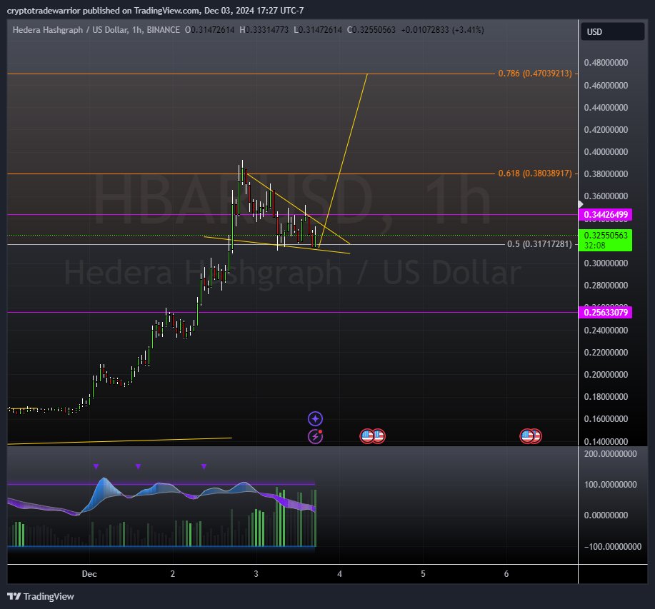 $HBAR about to make another run?

patreon.com/posts/is-hbar-…