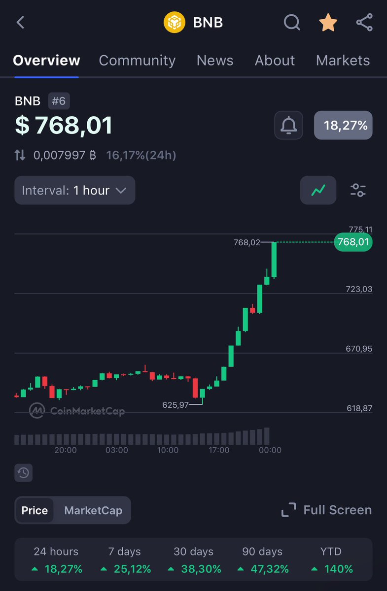 Finally $BNB is pumping 🚀😎