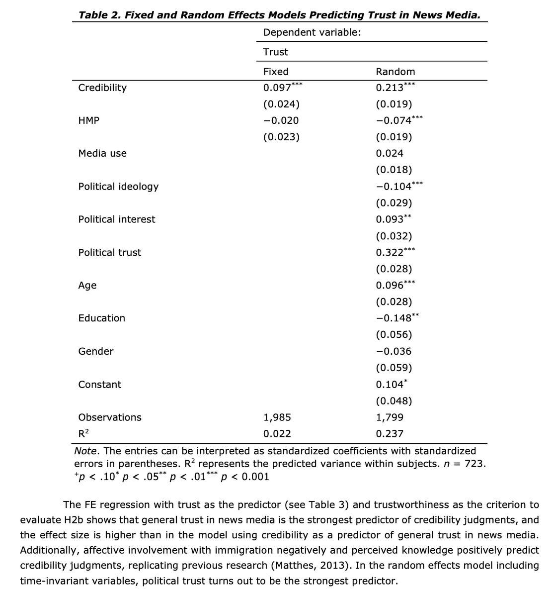Ross_Dahlke's tweet photo. Interesting new study with three-wave panel data examining the relationship between hostile media perceptions and trust in news by @Flo_Wintt @die_Gwen @j_metag https://t.co/VZIpqSa8oF https://t.co/HxiMCDkMhS