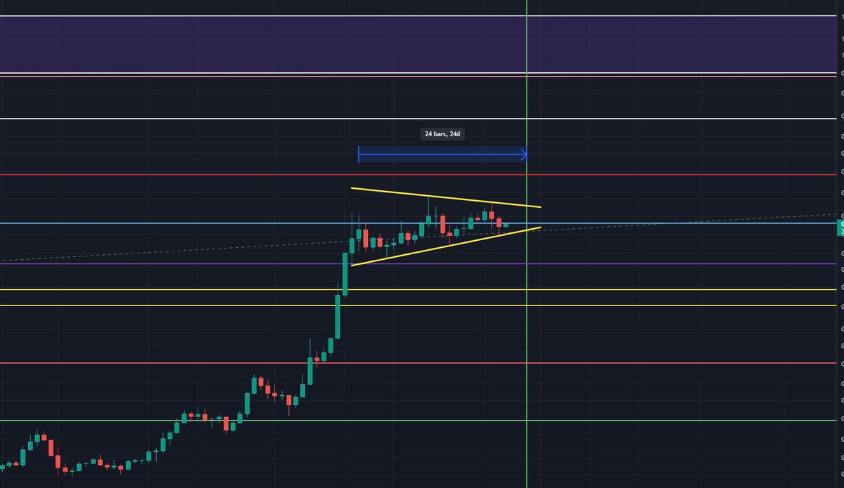 Kev_Capital_TA's tweet photo. In #Dogecoin previous cycle when it had it's first major leg up it consolidated for 24 days after that move before legging up again to the macro golden pocket. If #DOGE were to follow a similar path that would mean that that the next leg will start by the end of the week and Doge will begin its path the the macro golden pocket which is at $3.80-$4.00. That would be astronomical performance though and it's hard to make that type of call. Let's start with making a new ATH by end of month like I predicted back in September.