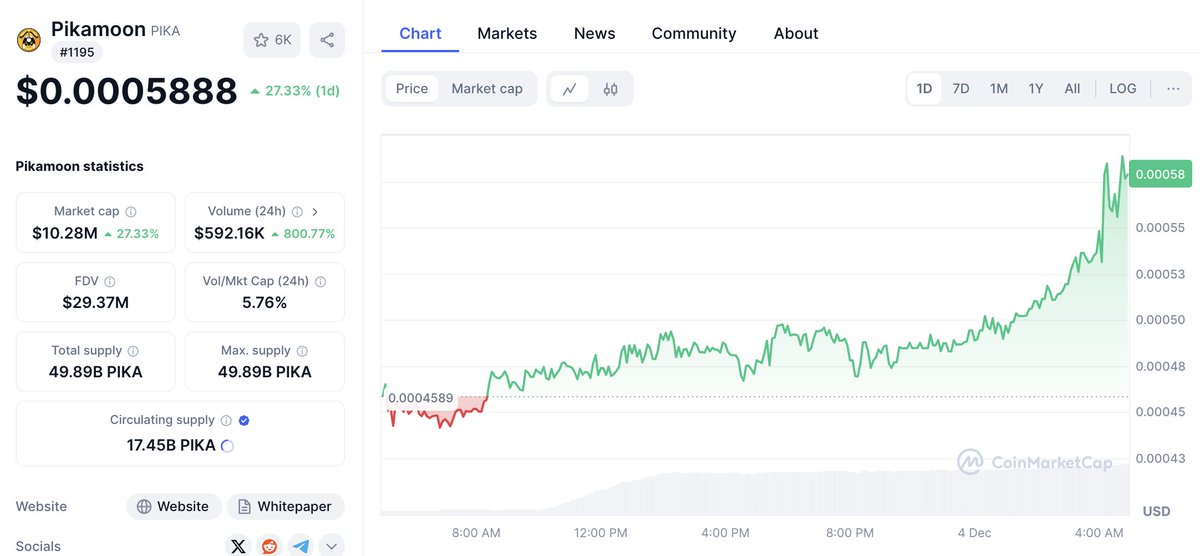 Wow, $PIKA Season?

Just noticed a juicy pump