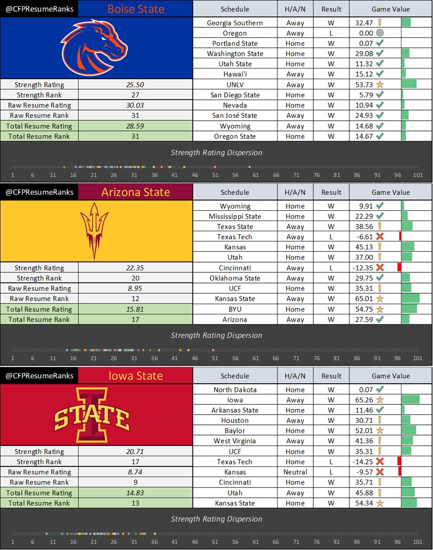 CFP Resume Rankings tweet media