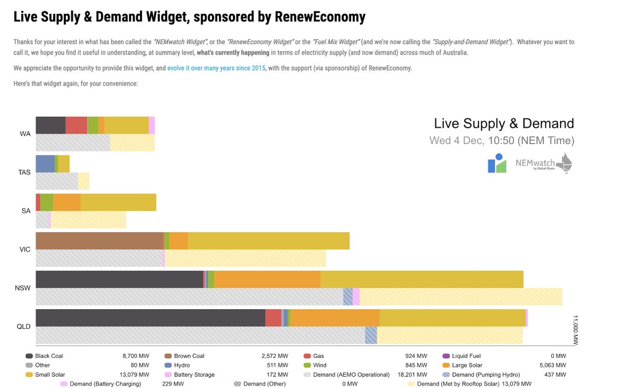 What happened to the wind? Almost none across Eastern Australia today and very little elsewhere. Illustrates the challenge of variable #RenewableEnergy  energy.