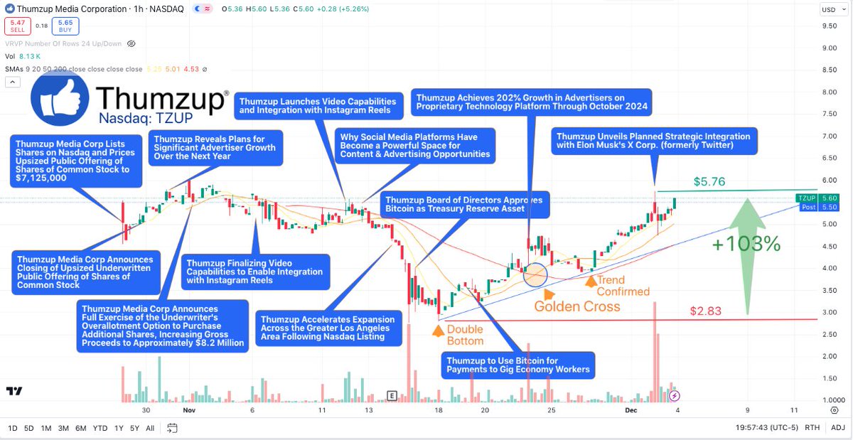 TinyTitanStocks (@tinytechstocks) on Twitter photo $TZUP <a href="/thumz_up/">Thumzup Media Corporation</a>
🔵Recent Nielsen report found +80% of #consumers believe friends & family are the most reliable sources of information about products.
🔵The Thumzup® #app makes it easy for consumers to earn $money recommending #products they love to their #friends & #followers $TZUP <a href="/thumz_up/">Thumzup Media Corporation</a>
🔵Recent Nielsen report found +80% of #consumers believe friends & family are the most reliable sources of information about products.
🔵The Thumzup® #app makes it easy for consumers to earn $money recommending #products they love to their #friends & #followers