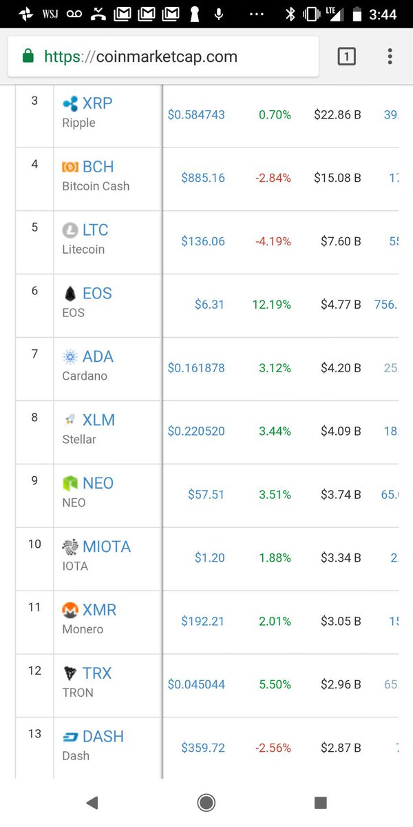 Jitaus's tweet image. $EOSIO is breaking out and 30% up atm! Don’t miss this top 10 alts 6 year back. #EOSIO #EOS #tron