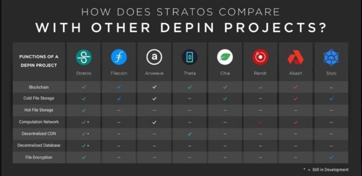 gem_insider's tweet photo. i've said it before and will say it again - $STOS is much superior than Filecoin, Arweave, ICP etc.  😳

talking about these multi-billion-dollar projects meanwhile @Stratos_Network is sitting at only $50 million market cap (50x to 100x potential). 

here's why you should be bullish on $STOS:
- decentralized, scalable & self-balancing networks
- 2x to 10x much faster than Google Drive
- much superior and cost-efficient than Filecoin
- 900+ nodes across the world
- 21 Petabytes (21 million GB) of storage globally
- has revenue sharing across networks
- unparalleled security, efficiency, and flexibility

whether its Google Drive (Web2) or Filecoin (Web3) - Stratos $STOS is much faster, efficient and a lot cheaper than these giants.

which is why i think it's pretty undervalued.