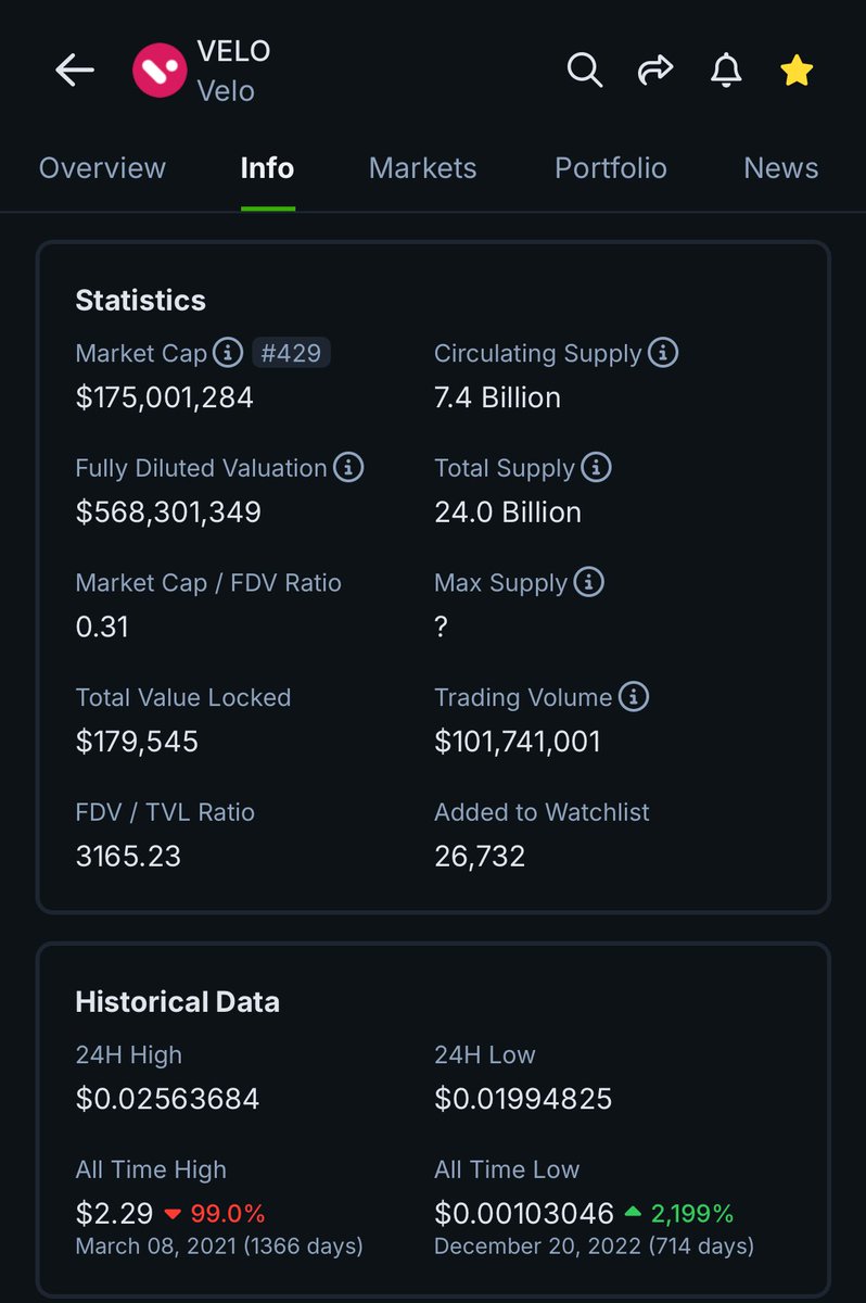 Pure8Nature's tweet photo. $VELO l @veloprotocol
Market Cap : $175 Million
Volume : $101.74 Million
Next Stop β½οΈ $150 Millionπ₯π
π π³ https://t.co/trLlcnZzsS