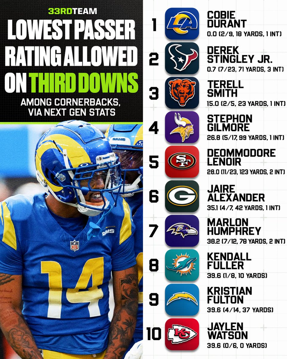 These CBs are drive killers 🔒

x.com/The33rdTeamFB/…
