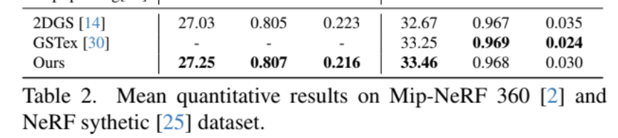 TimSong52005757's tweet photo. @20Kamio @JiahuiLei1998 @CrossEntropi @LingjieLiu1 @KostasPenn Hi! We compared our method with GSTex on the NeRF synthetic dataset. I communicated with the author, that their method can not run on all the scenes of the mipnerf360 dataset, so that's not reported on both their paper and ours. https://t.co/dkRbs4mSEX