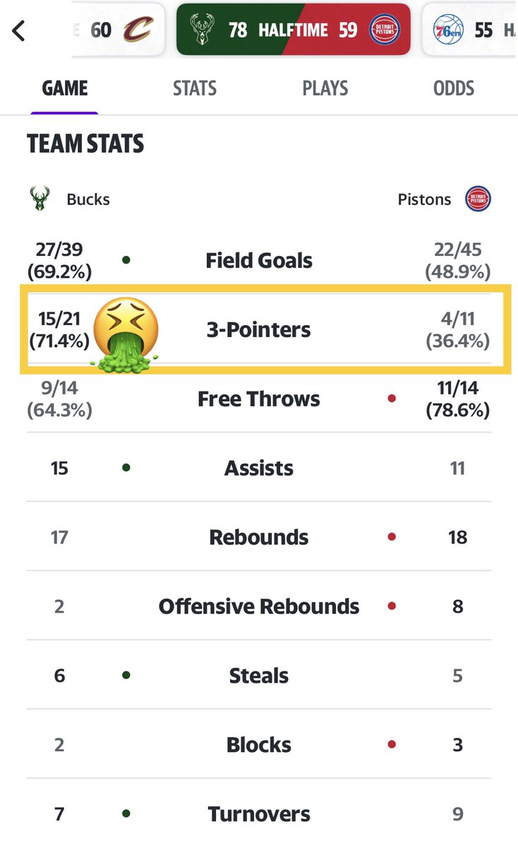 EMW_Pod's tweet photo. β’ Canβt DEFEND the Bucks 3pt shooters
β’ Canβt LIMIT the number of 3pt attempts
β’ Canβt MAKE 3-pointers for ourselves
Another disappointing and embarrassing first half from the Pistonsβ¦π
#DetroitBasketball
#DETvsMIL https://t.co/ryxNQhk0ml