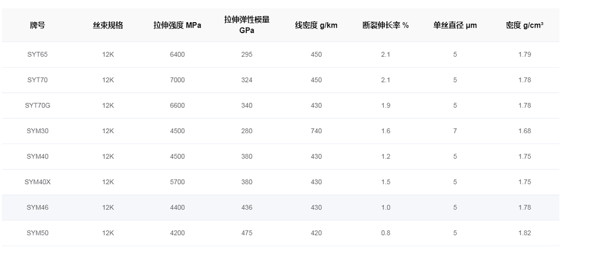 Damai Technology is a leader in the domestic industry in terms of technology, products, and market applications. Its products are widely used in transportation, pressure vessels, carbon core cables, sports and leisure, building reinforcement, and other fields. It is also actively