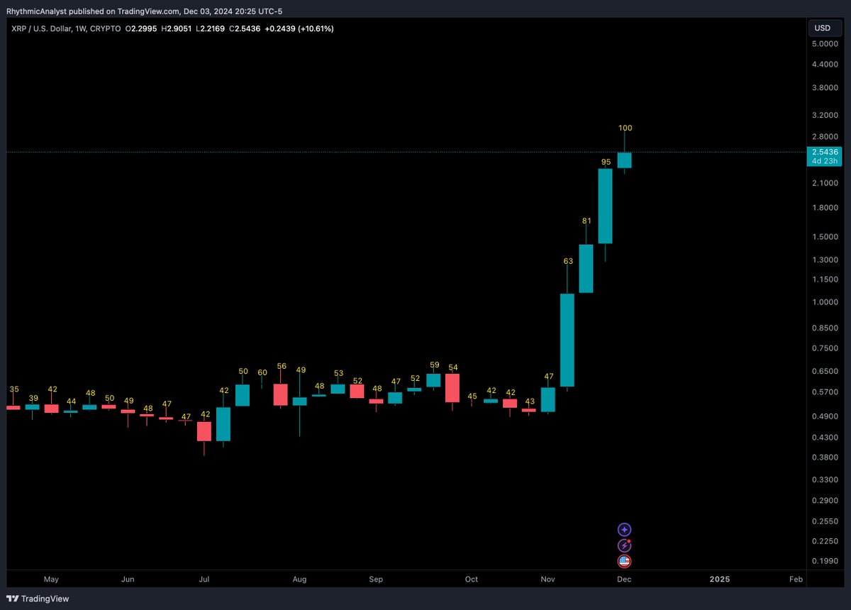 $XLM is consolidating because the MSI reached to 100.

Similarly, the MSI for $XRP has reached to 100. 

#XRP #XLM #Crypto