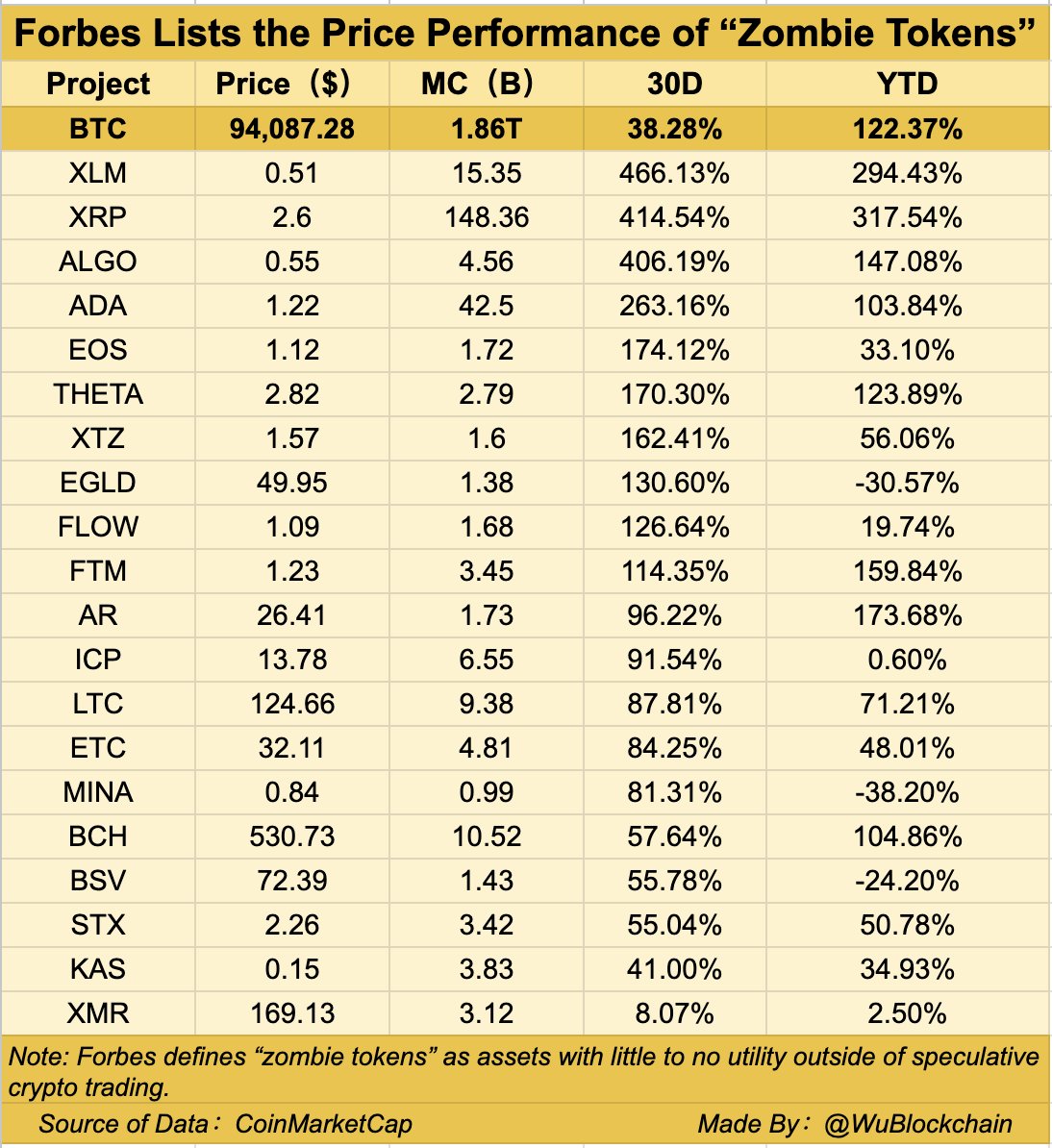 In March this year, Forbes selected 20 "zombie tokens", with XRP at the top, referring to assets that have little use other than speculative trading. However, the recent surge in the market value of zombie tokens has also caused the community to mock Forbes.