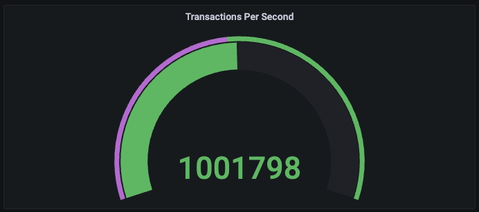 JSHyCS's tweet photo. 1 MILLION TRANSACTIONS PER SECOND ON HYDRA 

CARDANO SCALES