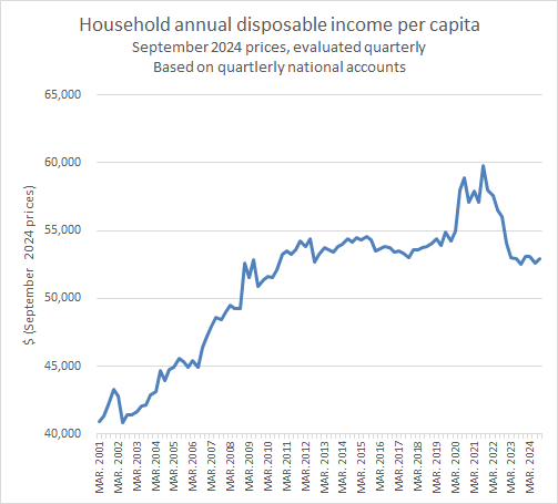 An update on Australian household disposable income per capita. Not much impact from the Stage 3 (July 2024) tax cuts evident in the September quarter.