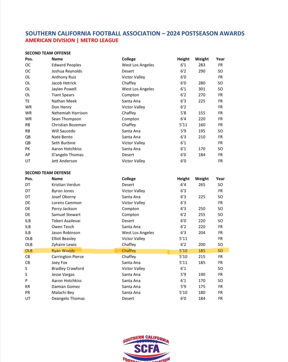 Congrats to the #RamFam that earned all-metro league! 13 guys! <a href="/VVCfootball/">Victor Valley College Rams Football</a> <a href="/VVC_RAMS/">VVC Athletics</a>