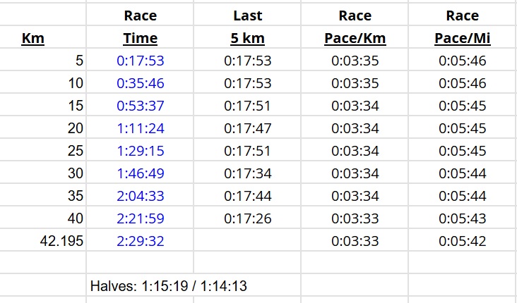Wow. Take a look at <a href="/Marathongirl245/">Roberta</a>'s splits from the #ValenciaMarathon where she set a new <a href="/usatf/">USATF</a> 45-49 record of 2:29:32. Super steady 5-K splits through 25 km, then squeezing down in the second half.  A lovely negative split: 1:15:19 / 1:14:13.