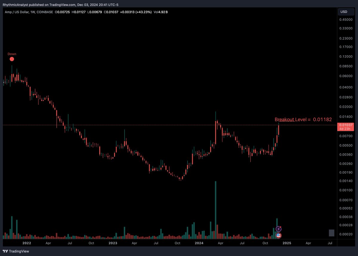 $AMP is near the breakout (trend reversal) level. 

Have a look at the breakout level.

#AMP #Crypto