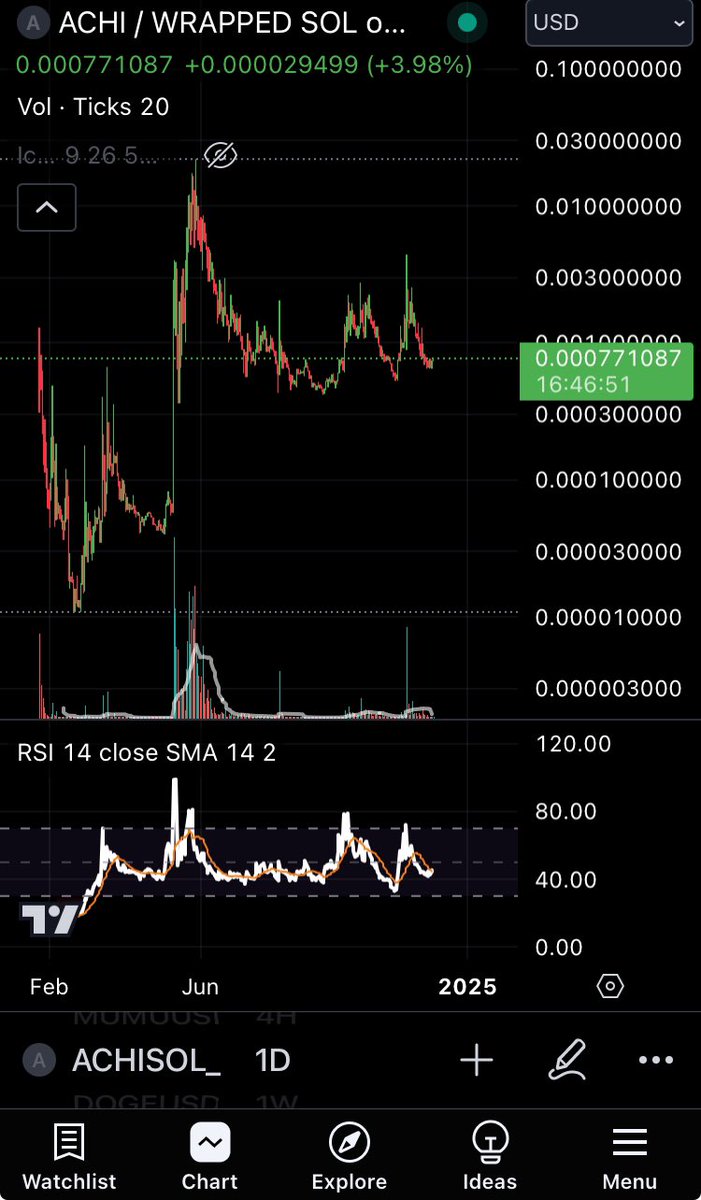 This is <a href="/Achicoinsol/">ACHI</a> chart. 

$Achi is the name of the dog behind $Wif. 

Do whatever you want with this information. 

CA 4rUfhWTRpjD1ECGjw1UReVhA8G63CrATuoFLRVRkkqhs