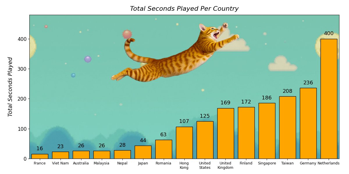 uponlycat's tweet image. 🚀 The rise of $UPCAT continues!

The game has onboarded 10+ countries already.
Are you ready for the new standard in gaming?

Come &amp;amp; be part of the AI revolution led by a $cat 🐈🐈

#aigame