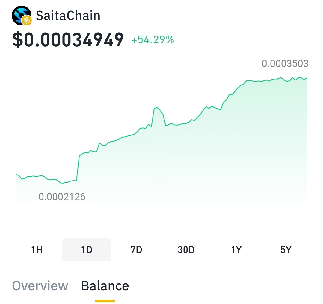STC comeback ✈️✈️✈️ is on a mission to knock off zeros 😀😀
#stc #saitachain #Bullrun2025 #Btc #bnb #Crypto #CryptoNews