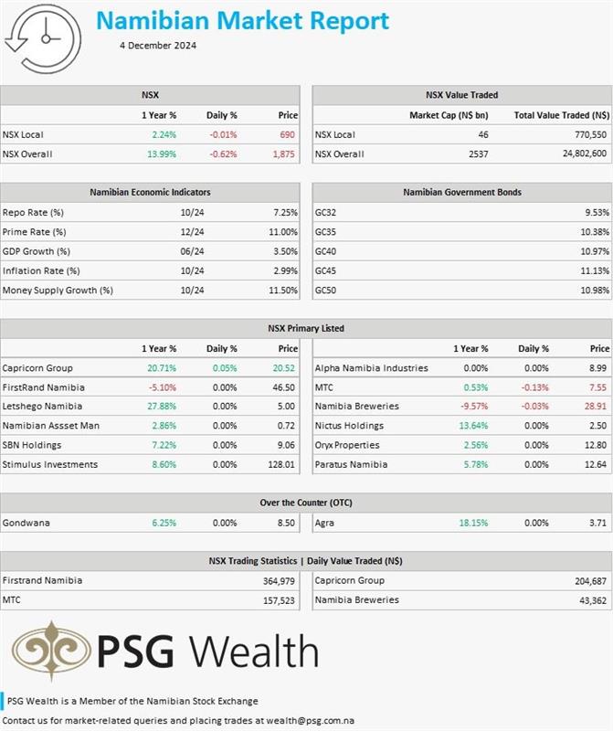 PSGNamibia's tweet image. The rand held steady on Tuesday as the JSE pared gains following the release of Q3 GDP data, which showed a 0.30% contraction, falling short of expectations. Read what else happened in the markets yesterday: psg.co.za/news-and-publi…