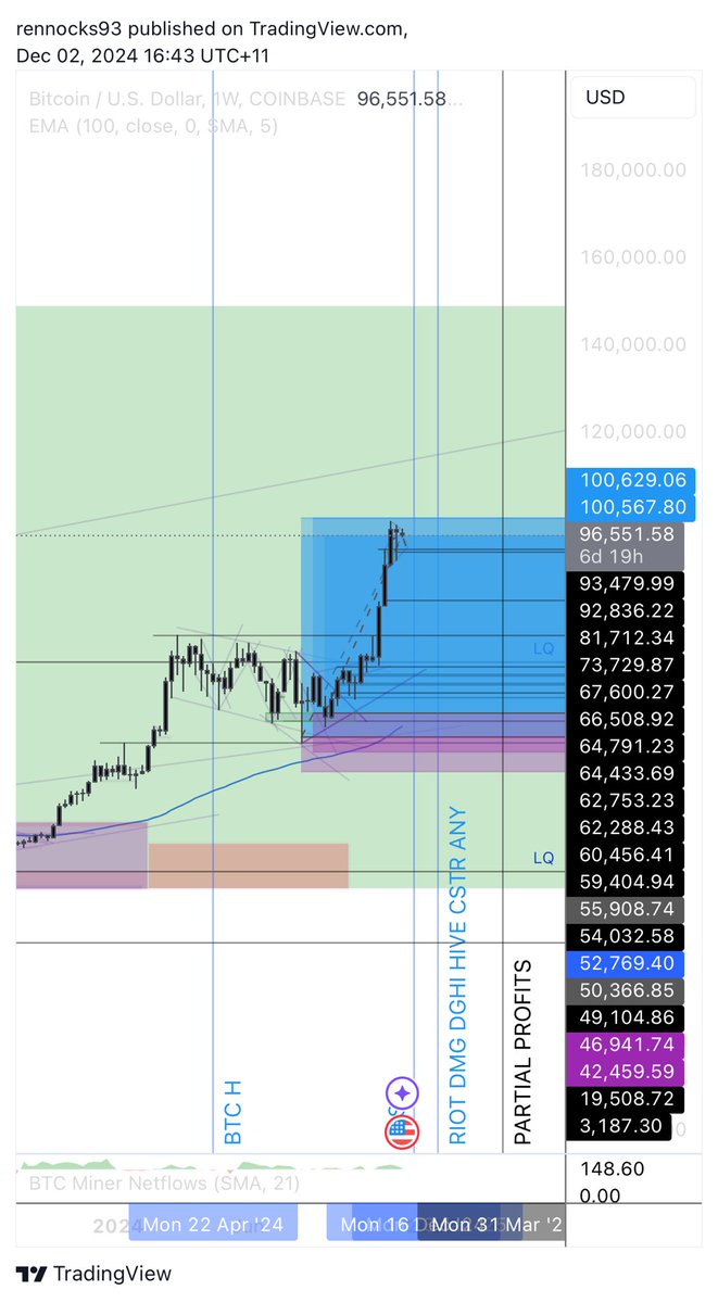 RyanMRennocks's tweet photo. Holding XRP &amp; BTC for as long as possible 

Currently 20k in profit 🤑🤑🤑

How high can that baby go 👀

Blue collar too dolla dolla 😎 https://t.co/8QKTJuqEry