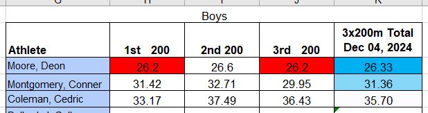 Boys Sprint Back End Training 3 races in 15 mins
300m x 3: Champion
Cordarrius Steverson
200m x 3: Champion
Top boy: Moore, Deon
#CenterPointHighSchool
#TrackNation
#SprintJumpRunThrowHurdle