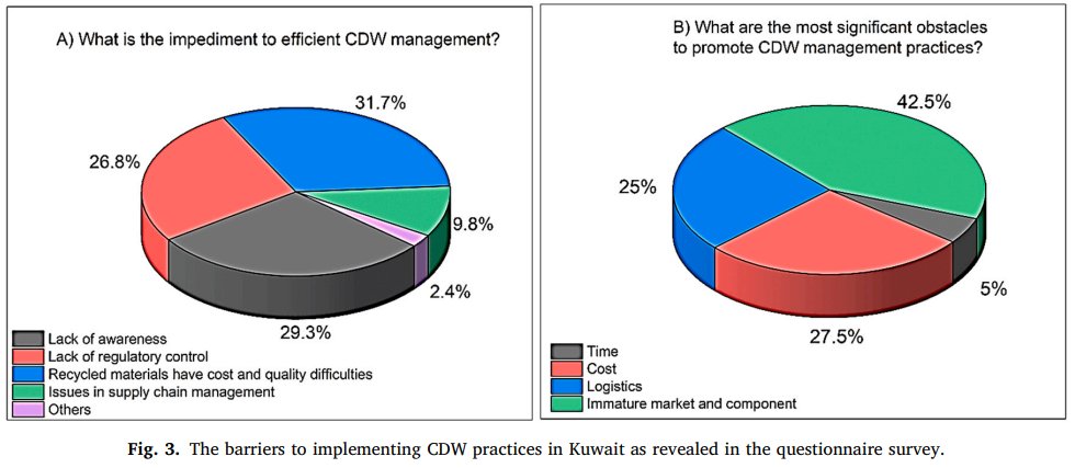Understanding the challenges of construction demolition waste manageme... sciencedirect.com/science/articl…