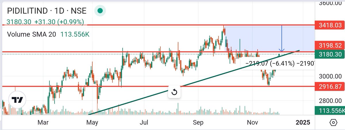 shantanuxacc's tweet photo. #PIDILITEIND
#StockMarketIndia
#Nifty https://t.co/D0EHDfeAX0
