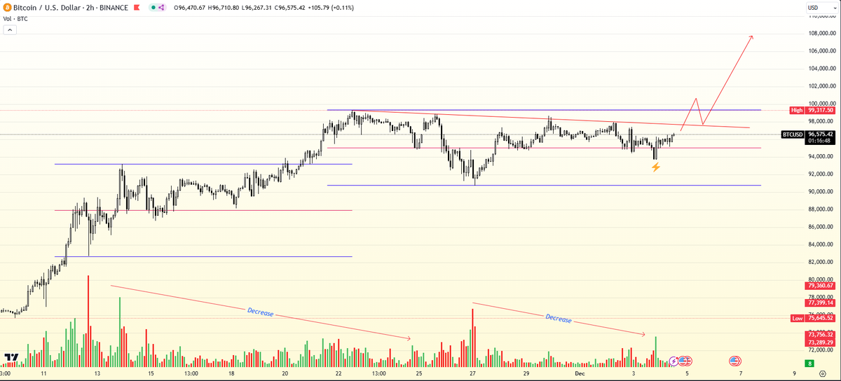 JL3xUg's tweet photo. $BTC sw vùng cũng hơi lâu rồi nhỉ... 

Sau sự kiện thiết quân luật của Hàn ngày hôm qua thì có vẻ chẳng có ai hứng  thú bạn $BTC đoạn này lắm, thôi thì tớ lại vẽ lên tiếp. Chờ break cái là mình lại vào lệnh thôi. 

Có 1 nghịch lý ở thị trường này cái gì cứ nghĩ nó mắc thì nó càng mắc hơn, cái gì rẻ thì lại càng rẻ hơn <3 

Happy trade anh em nhé !