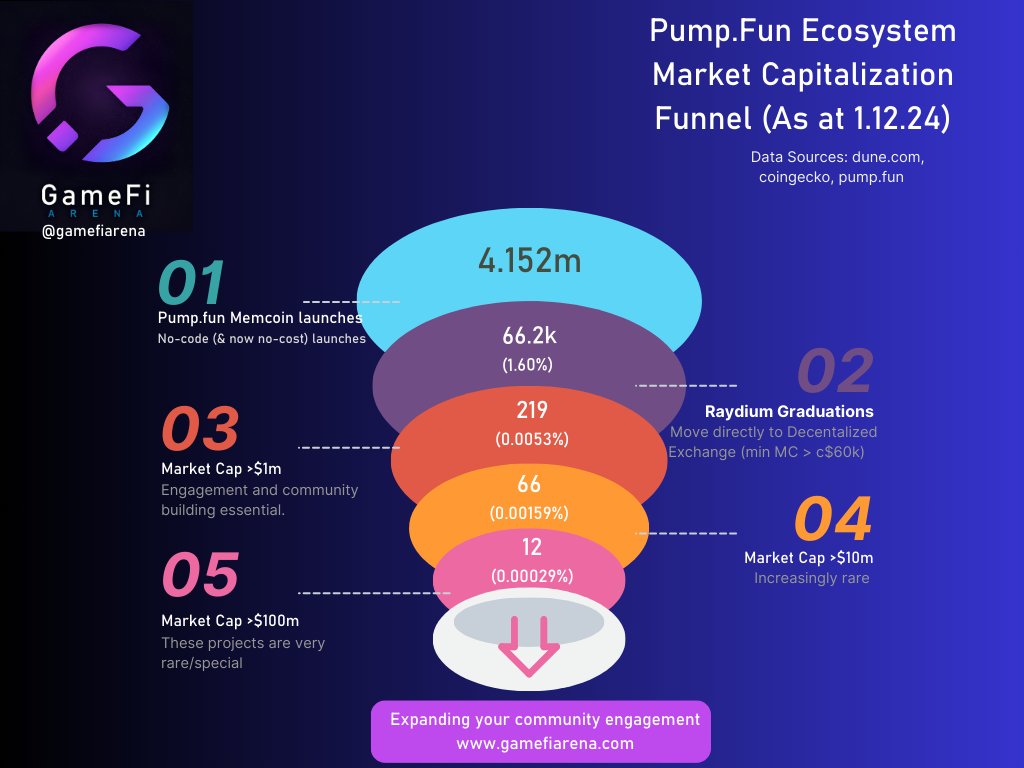 📊 Crunching data to 1st Dec, 4.15m #memecoins launched on @pumpdotfun - 43% from Nov. Only 66 (0.0016%) surpassed $10M MC ! 💰

✅ No-code platforms make it so easy, but competition is fierce. 🔥

🤔 How many memecoins do you think will launch on PF by the end of this year?💡⬇️