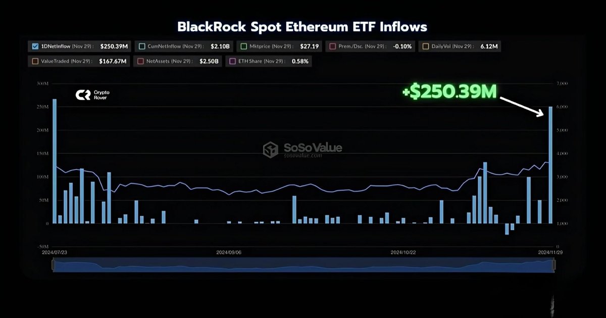 _TallGuyTycoon's tweet photo. 🚨BREAKING: BlackRock just bought $230.39 MILLION worth of #Ethereum 

They know what's coming next... https://t.co/ie3875FDOP