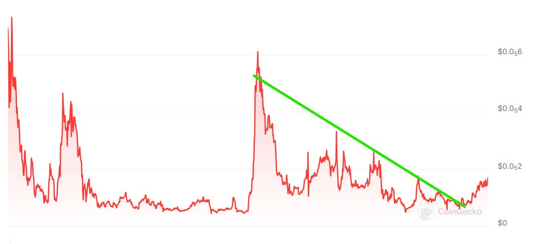 $IOSHIB looks bullish. Reversal incoming! #IOTEXSHIBA moon mission.